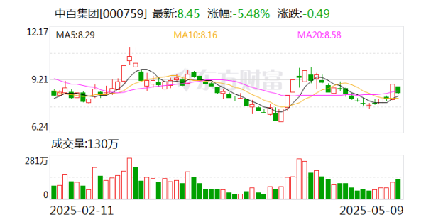 正規(guī)的股票配資網(wǎng) 中百集團(tuán)：目前公司沒有在跨境電商領(lǐng)域投資布局