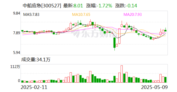 配資炒股優(yōu)質(zhì)平臺 中船應(yīng)急：為軍隊(duì)遂行作戰(zhàn)、政府保通救災(zāi)、企業(yè)工程施工提供產(chǎn)品、服務(wù)和解決方案