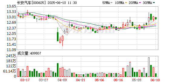 股票開(kāi)戶證券配資平臺(tái) 歐洲媒體組團(tuán)打卡長(zhǎng)安汽車，零距離感受“海納百川”新速度